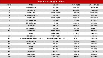 8月MPV销量榜丨老虎车网