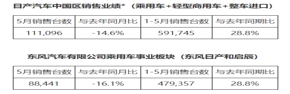 东风日产销量88441辆，天籁、新楼兰等车型今日召回