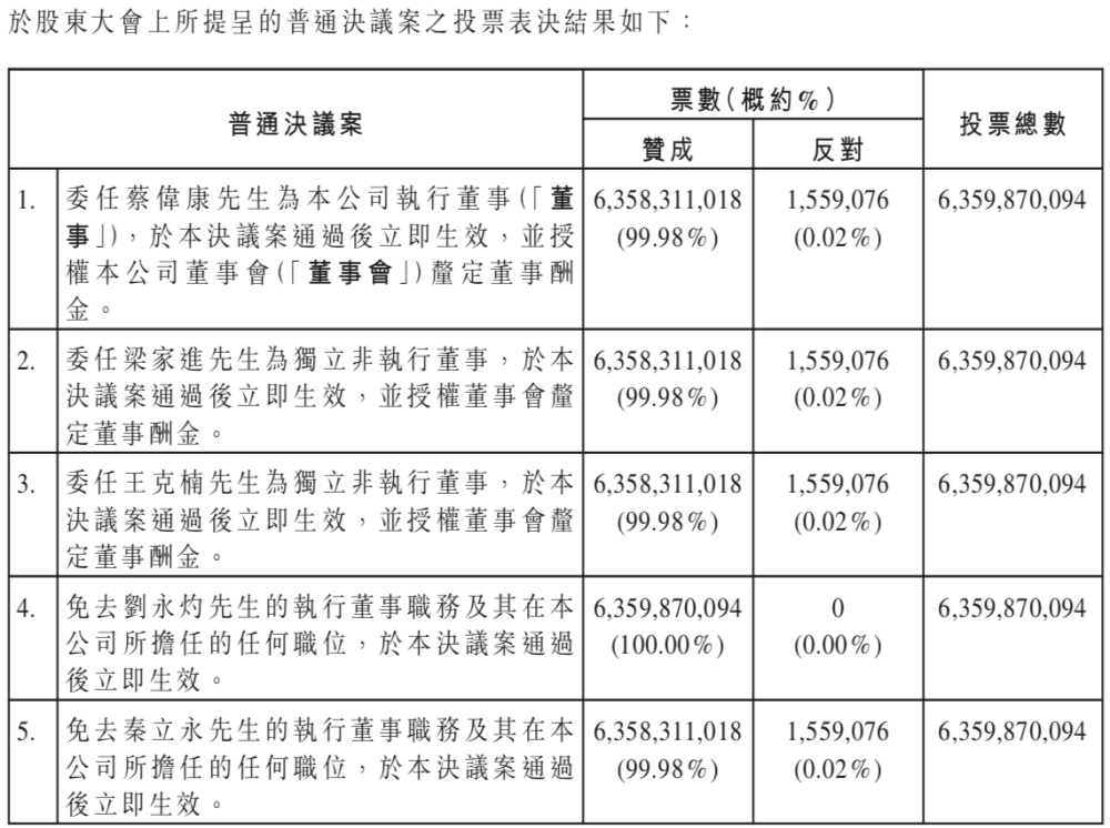 恒大汽车两执行董事被罢免