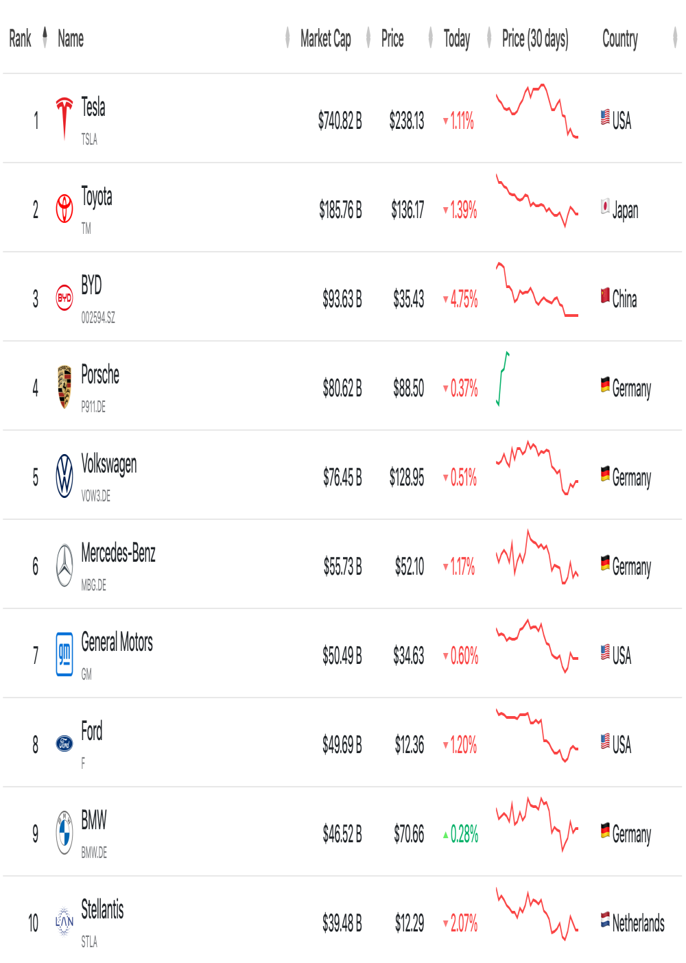 反超大众，保时捷成全球第四车企