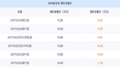 全系降价3万！大众宝来官宣降价