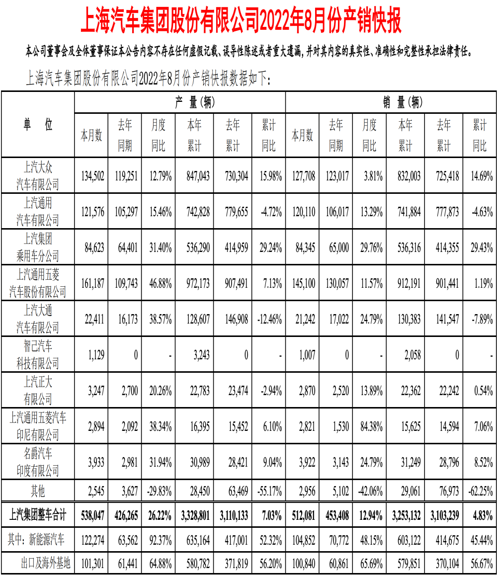 全面反弹，上汽集团最新销量公布