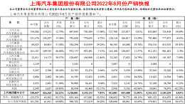 全面反弹，上汽集团最新销量公布