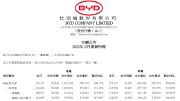 停产油车后，比亚迪年销186万辆