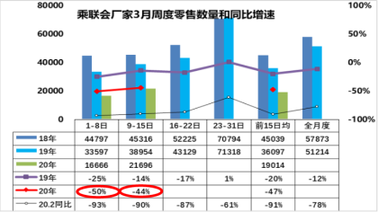 3月上半月下滑47%，崔东树建议新能源补贴不退坡