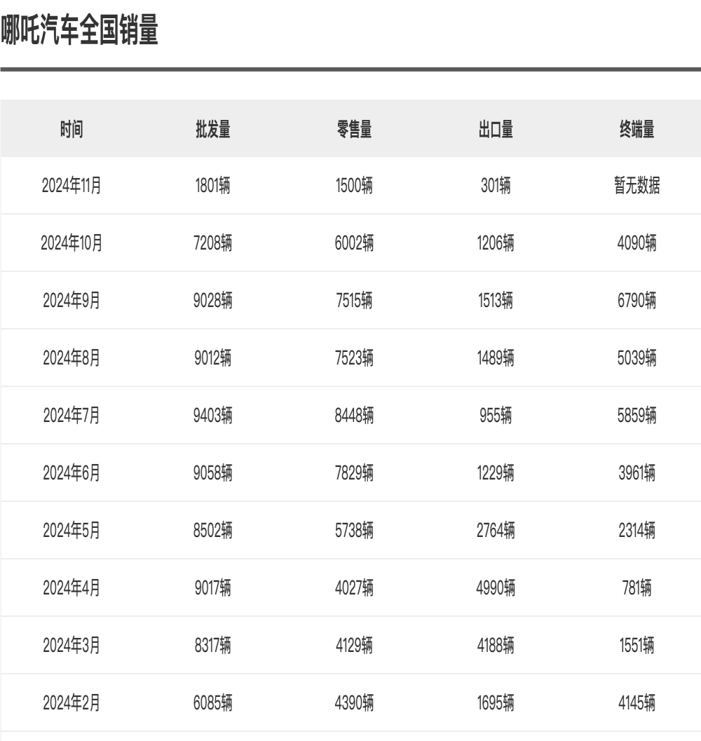创两年新低！哪吒汽车销量暴跌