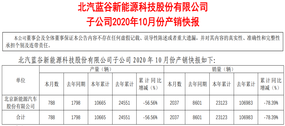 新能源乘用车涨超一倍，北汽新能源销量仍在暴跌