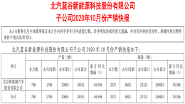 新能源乘用车涨超一倍，北汽新能源销量仍在暴跌