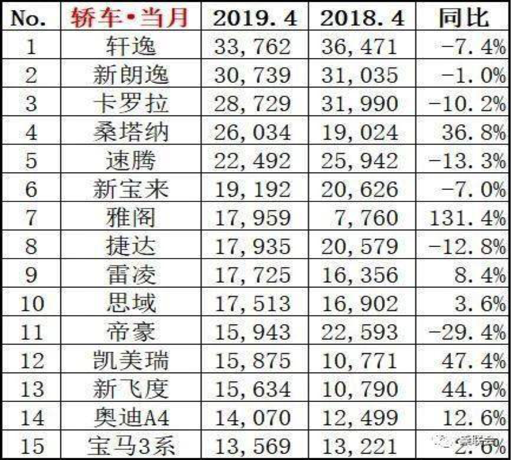 4月份销量榜公布，国产自主品牌同比下滑严重