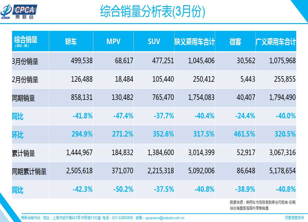 3月乘用车零售105万辆，补贴延续汽车销量回温明显