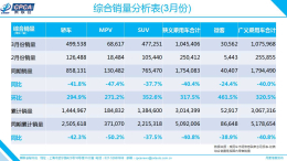 3月乘用车零售105万辆，补贴延续汽车销量回温明显