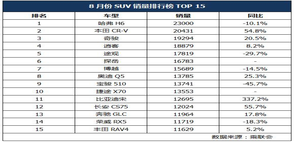 8月SUV车型排行榜单，哈弗H6地位岌岌可危