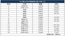 8月SUV车型排行榜单，哈弗H6地位岌岌可危