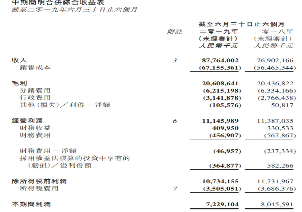 北京汽车上半年同比增长14%，有奔驰就不怕！