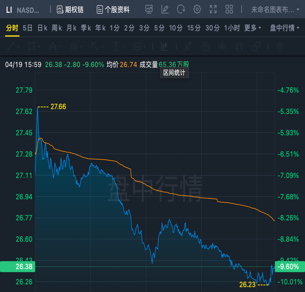 理想汽车股价暴跌！