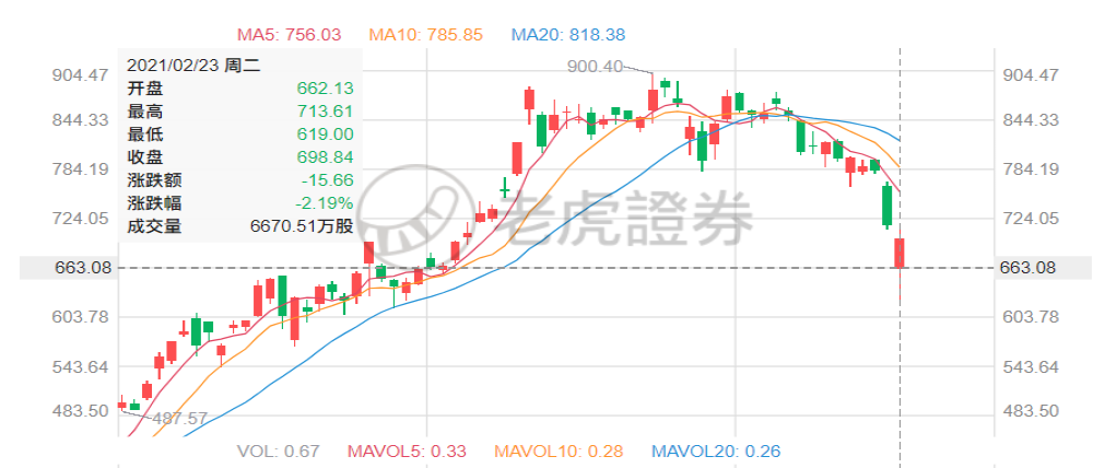 特斯拉持续暴跌！
