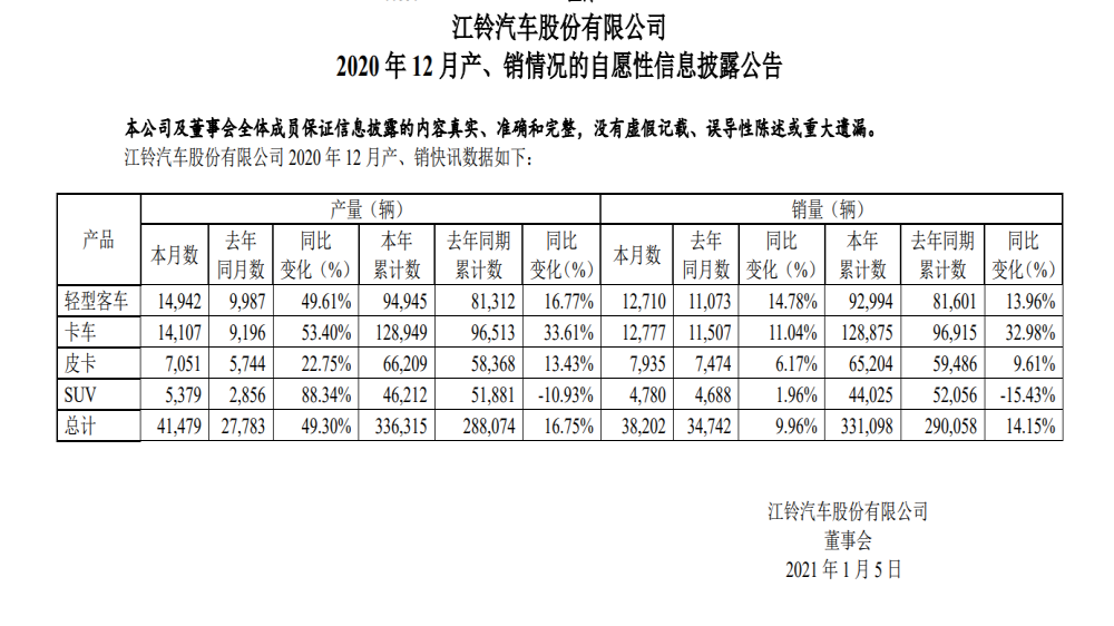 江铃汽车2020年销量，同比增长14.15%