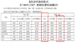 长安发布销量报告，自主品牌占比超过合资品牌