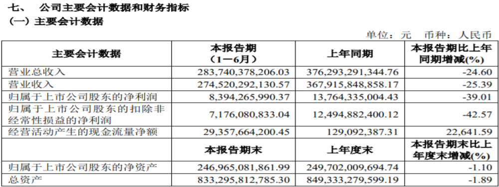 上汽集团率先公布半年报，净利润跌幅近四成