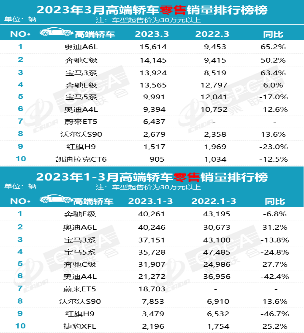 3月高端车销量榜，奥迪A6L重夺第一