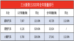 三大新势力销量创新高！累计销量却不及特斯拉30%