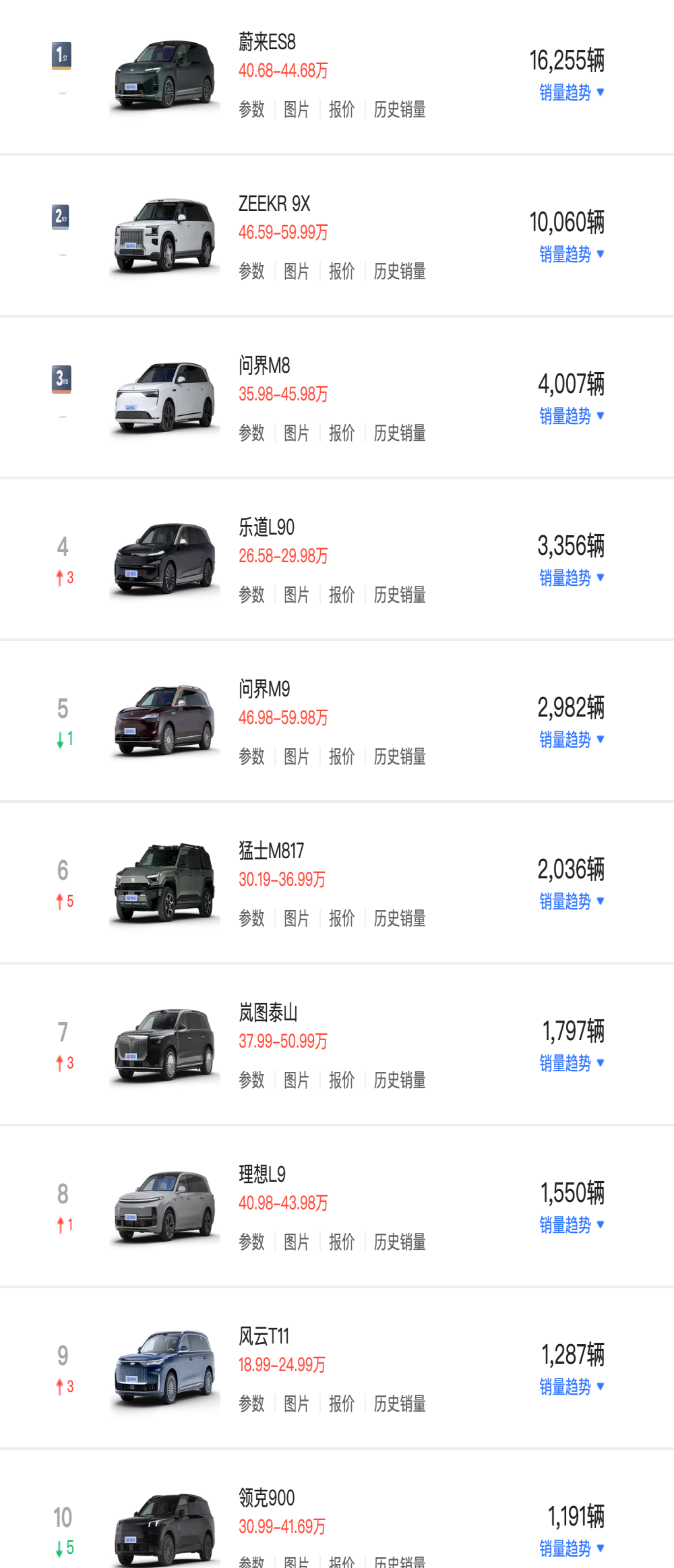 蔚来ES8连续4个月销量第一！3月大型SUV销量榜