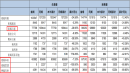 东风四家合资车企1月销量，两家法企降幅明显
