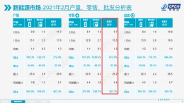 北汽新能源跌幅超三成，ARCFOX要挑战1.2万辆目标