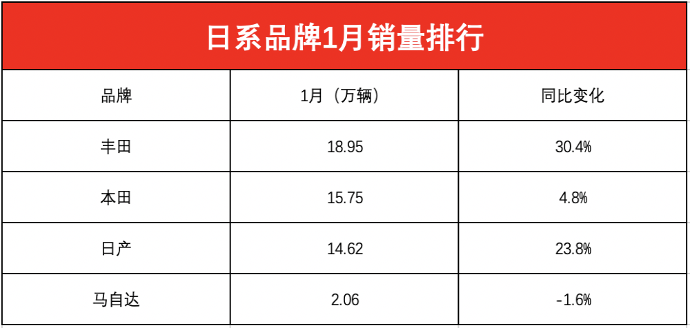 日系品牌“开年”销量对比：丰田日产大涨,马自达下滑   