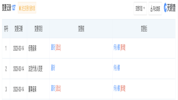年亏91亿，小鹏联合创始人接连卸任要职