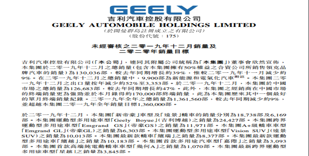 吉利2019年累计销量达136万辆，销量目标得以完成