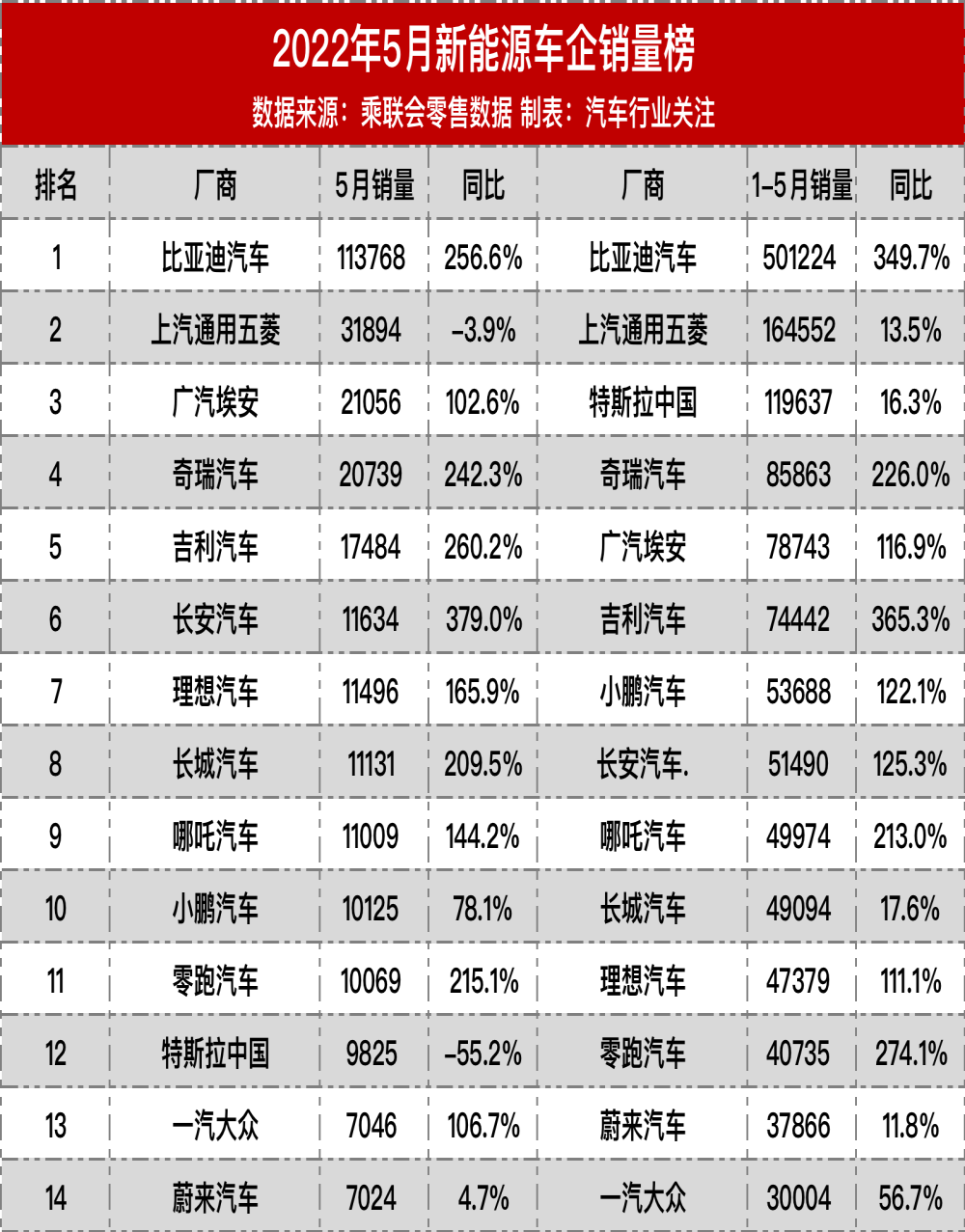 5月新能源汽车销量榜，赛力斯挺进前十五