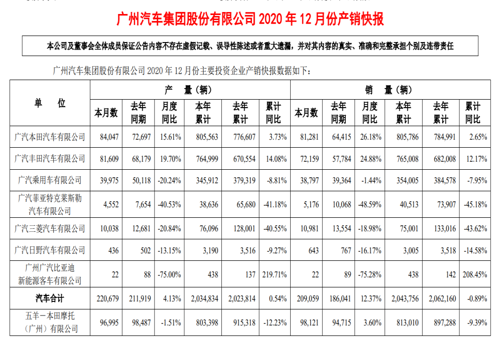 广汽集团2020年销量快报，广汽集团2020年销量公布了