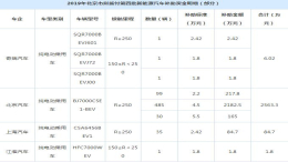 北京市2019年拟拨付第四批新能源汽车补助资金明细