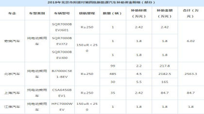 北京市2019年拟拨付第四批新能源汽车补助资金明细