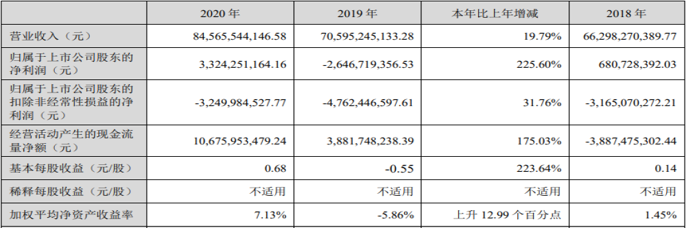 “炒股”净赚20亿元，长安汽车扭亏为盈