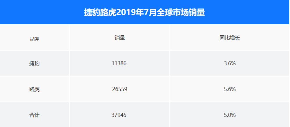 捷豹路虎汽车公布7月份销量数据 在华销量增加40%