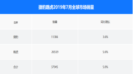 捷豹路虎汽车公布7月份销量数据 在华销量增加40%