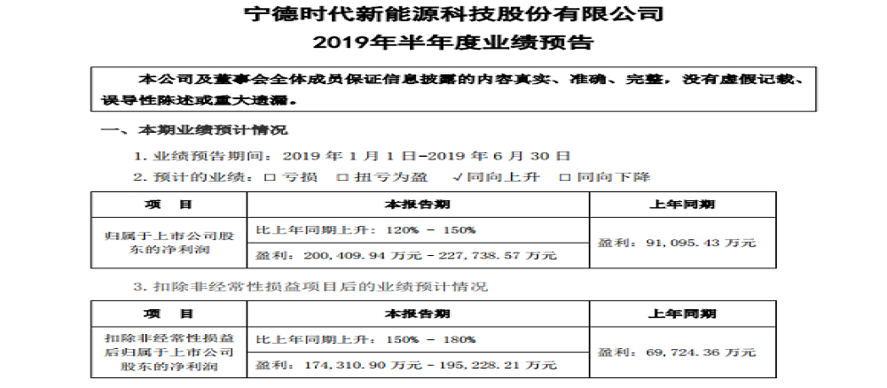 宁德时代上半年净利润为20亿-22.78亿元 同比增长120%-150%