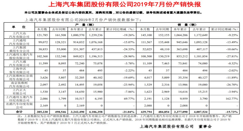 上汽集团7月同比下滑15.7%，延续下跌态势