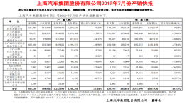 上汽集团7月同比下滑15.7%，延续下跌态势