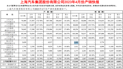 持续低迷！智己L7月销仅79辆