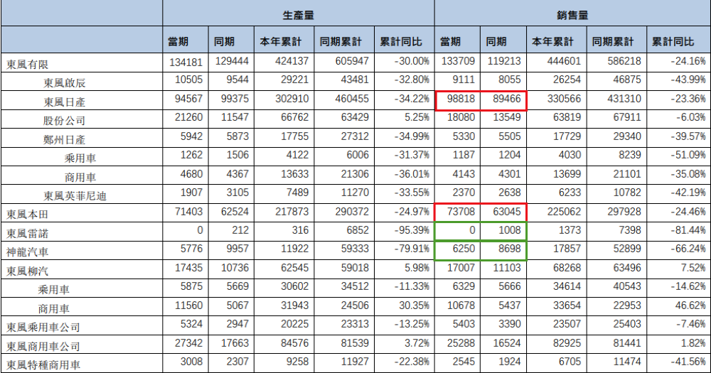  东风合资品牌销量公布：雷诺为0，日产本田两位数增长
