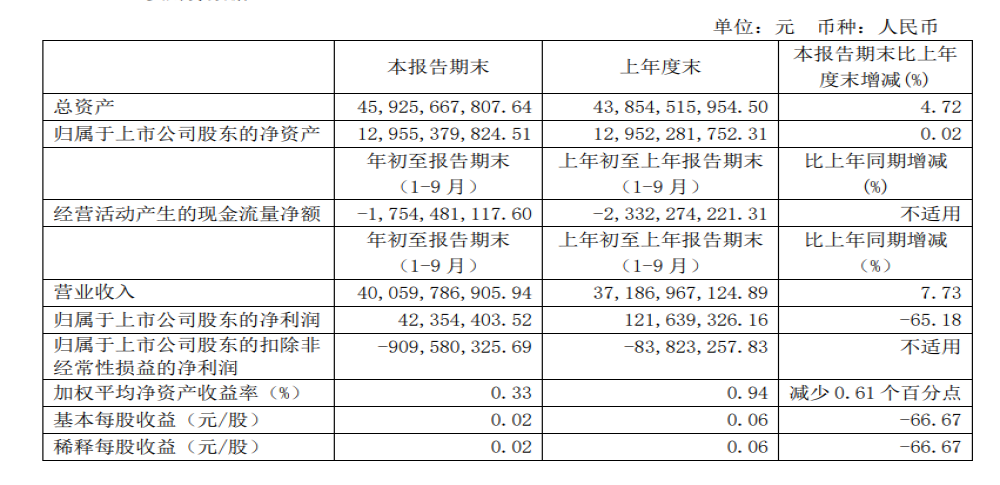 江淮汽车公布最新财报，前三季度净利润转正