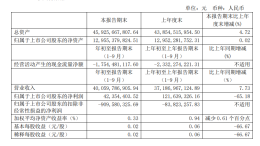 江淮汽车公布最新财报，前三季度净利润转正