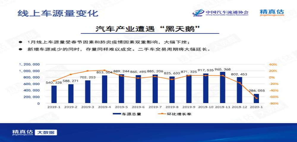 汽车产业遭遇“黑天鹅”，1月车源仅28.6万辆下滑超六成