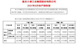 赛力斯5月销量204辆，华为卖车被问“赛力斯是谁?”