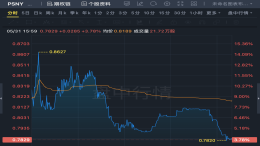退市风险！极星股价跌破1美元