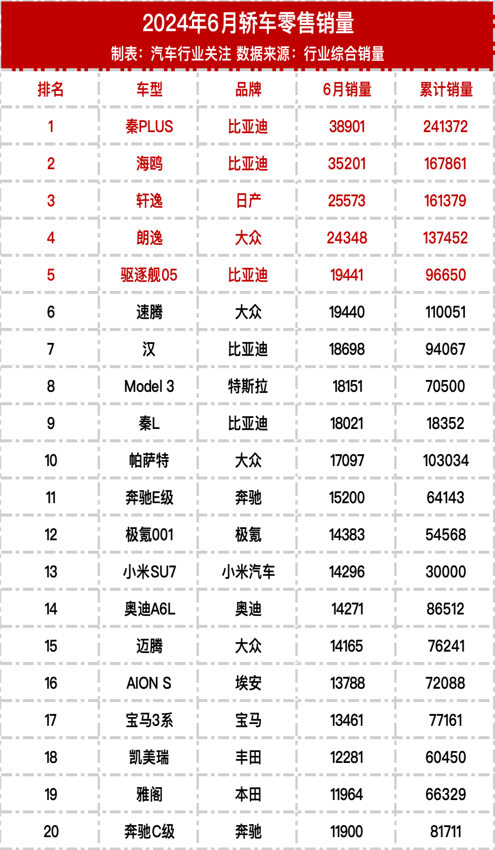 2024年6月轿车零售销量榜