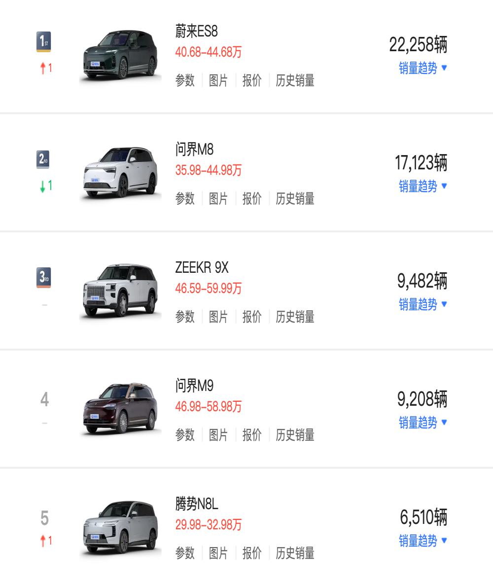大型SUV市场反转！问界M8被反超
